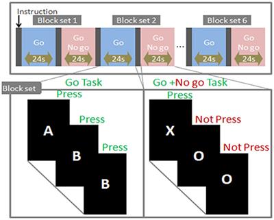 Reduced Prefrontal Cortex Activation in Children with Attention-Deficit/Hyperactivity Disorder during Go/No-Go Task: A Functional Near-Infrared Spectroscopy Study